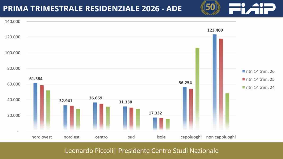 Mercato immobiliare italiano